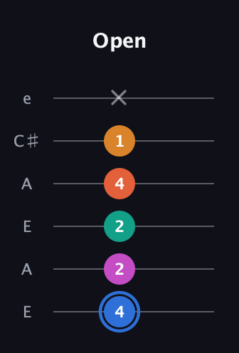 G♯ Half-Diminished 11th Sharp 9th guitar tab — Open (4 2 2 4 1 x) in Open A Tuning (EAEAC♯E)