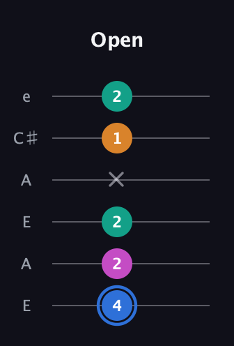 G♯ Half-Diminished 7th Sharp 13th guitar tab — Open (4 2 2 x 1 2) in Open A Tuning (EAEAC♯E)