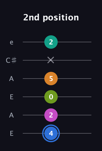 G♯ Half-Diminished 7th Sharp 5th guitar tab — 2nd position (4 2 0 5 x 2) in Open A Tuning (EAEAC♯E)