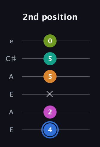 G♯ Half-Diminished 7th Sharp 5th guitar tab — 2nd position (4 2 x 5 5 0) in Open A Tuning (EAEAC♯E)