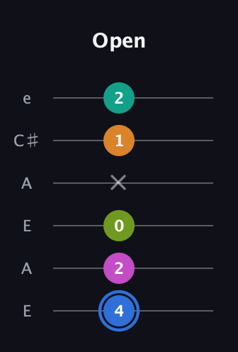 G♯ Half-Diminished 7th Sharp 5th guitar tab — Open (4 2 0 x 1 2) in Open A Tuning (EAEAC♯E)