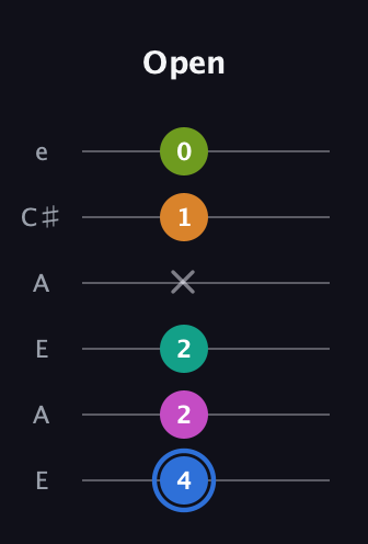 G♯ Half-Diminished 7th Sharp 5th guitar tab — Open (4 2 2 x 1 0) in Open A Tuning (EAEAC♯E)