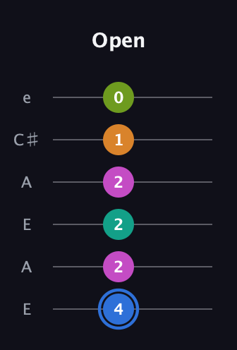 G♯ Half-Diminished 7th Sharp 5th guitar tab — Open (4 2 2 2 1 0) in Open A Tuning (EAEAC♯E)