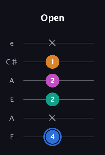 G♯ Half-Diminished 7th Sharp 9th guitar tab — Open (4 x 2 2 1 x) in Open A Tuning (EAEAC♯E)