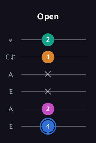 G♯ Half-Diminished 7th Sharp 9th guitar tab — Open (4 2 x x 1 2) in Open A Tuning (EAEAC♯E)
