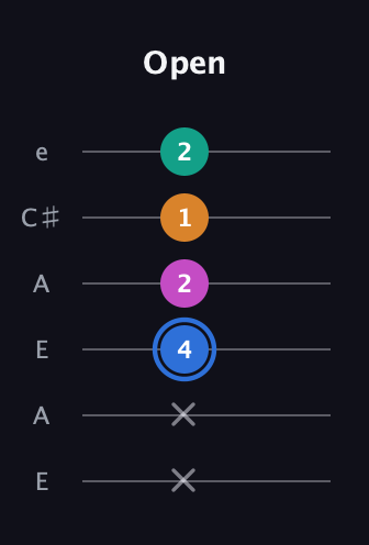 G♯ Half-Diminished 7th Sharp 9th guitar tab — Open (x x 4 2 1 2) in Open A Tuning (EAEAC♯E)