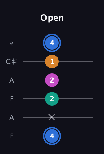 G♯ Half-Diminished 7th Sharp 9th guitar tab — Open (4 x 2 2 1 4) in Open A Tuning (EAEAC♯E)