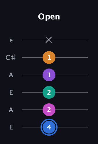 G♯ Half-Diminished 9th Sharp 13th guitar tab — Open (4 2 2 1 1 x) in Open A Tuning (EAEAC♯E)