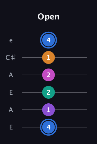 G♯ Half-Diminished 9th Sharp 13th guitar tab — Open (4 1 2 2 1 4) in Open A Tuning (EAEAC♯E)