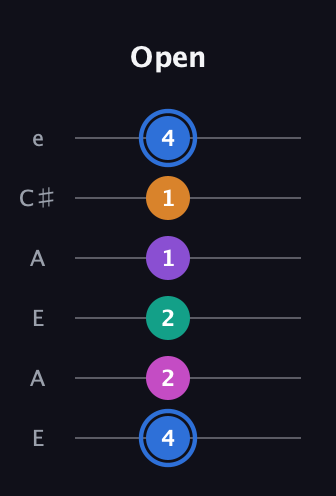 G♯ Half-Diminished 9th Sharp 13th guitar tab — Open (4 2 2 1 1 4) in Open A Tuning (EAEAC♯E)