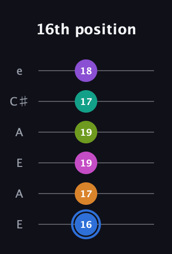 G♯ Half-Diminished 9th Sharp 5th guitar tab — 16th position (16 17 19 19 17 18) in Open A Tuning (EAEAC♯E)