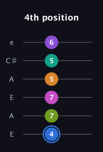 G♯ Half-Diminished 9th Sharp 5th guitar tab — 4th position (4 7 7 5 5 6) in Open A Tuning (EAEAC♯E)