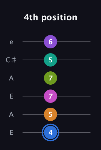 G♯ Half-Diminished 9th Sharp 5th guitar tab — 4th position (4 5 7 7 5 6) in Open A Tuning (EAEAC♯E)
