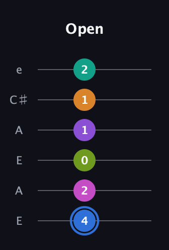 G♯ Half-Diminished 9th Sharp 5th guitar tab — Open (4 2 0 1 1 2) in Open A Tuning (EAEAC♯E)