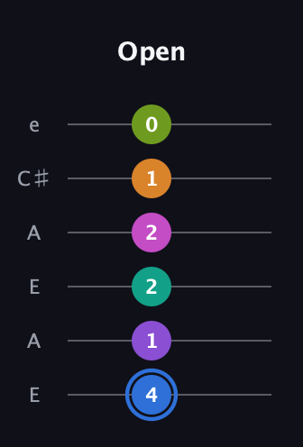 G♯ Half-Diminished 9th Sharp 5th guitar tab — Open (4 1 2 2 1 0) in Open A Tuning (EAEAC♯E)