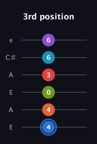G♯ Major 11th Sharp 5th guitar tab — 3rd position (4 4 0 3 6 6) in Open A Tuning (EAEAC♯E)