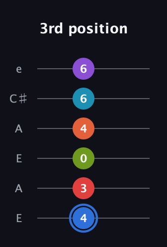 G♯ Major 11th Sharp 5th guitar tab — 3rd position (4 3 0 4 6 6) in Open A Tuning (EAEAC♯E)