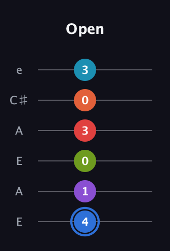 G♯ Major 11th Sharp 5th guitar tab — Open (4 1 0 3 0 3) in Open A Tuning (EAEAC♯E)
