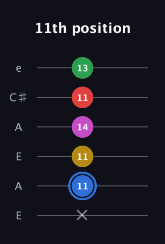G♯ Major 6th Sharp 9th guitar tab — 11th position (x 11 11 14 11 13) in Open A Tuning (EAEAC♯E)