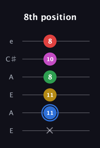 G♯ Major 6th Sharp 9th guitar tab — 8th position (x 11 11 8 10 8) in Open A Tuning (EAEAC♯E)