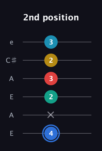 G♯ Major 7th Sharp 13th guitar tab — 2nd position (4 x 2 3 2 3) in Open A Tuning (EAEAC♯E)