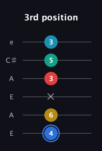 G♯ Major 7th Sharp 13th guitar tab — 3rd position (4 6 x 3 5 3) in Open A Tuning (EAEAC♯E)