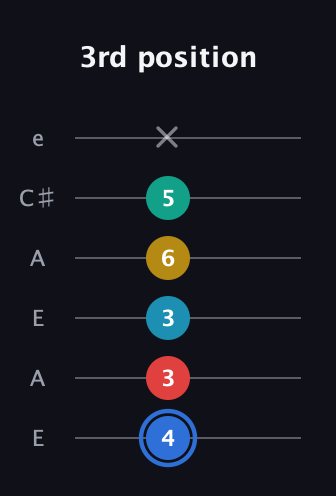 G♯ Major 7th Sharp 13th guitar tab — 3rd position (4 3 3 6 5 x) in Open A Tuning (EAEAC♯E)
