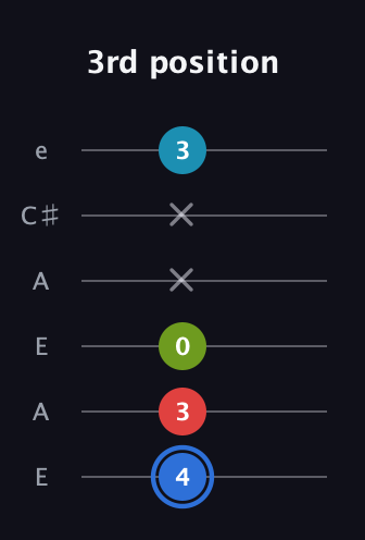 G♯ Major 7th Sharp 5th guitar tab — 3rd position (4 3 0 x x 3) in Open A Tuning (EAEAC♯E)