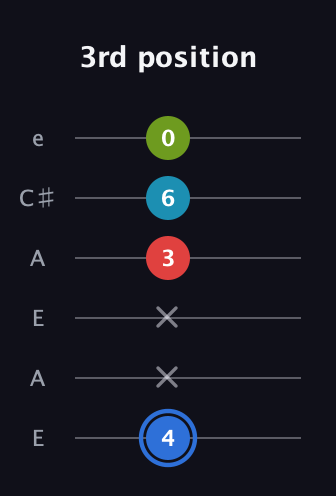 G♯ Major 7th Sharp 5th guitar tab — 3rd position (4 x x 3 6 0) in Open A Tuning (EAEAC♯E)
