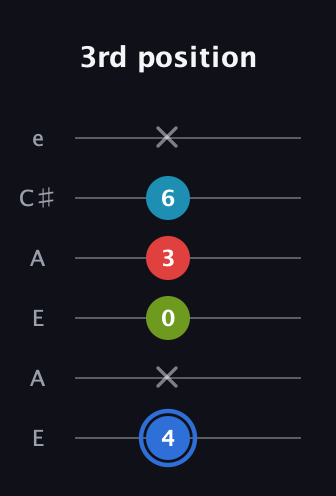 G♯ Major 7th Sharp 5th guitar tab — 3rd position (4 x 0 3 6 x) in Open A Tuning (EAEAC♯E)