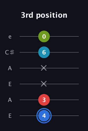 G♯ Major 7th Sharp 5th guitar tab — 3rd position (4 3 x x 6 0) in Open A Tuning (EAEAC♯E)