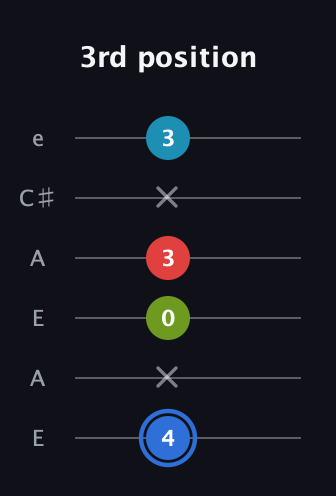 G♯ Major 7th Sharp 5th guitar tab — 3rd position (4 x 0 3 x 3) in Open A Tuning (EAEAC♯E)