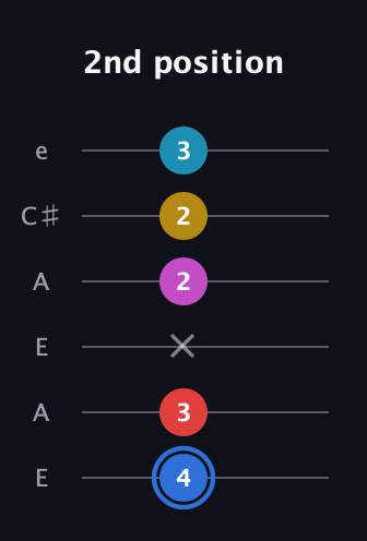 G♯ Major 7th Sharp 9th guitar tab — 2nd position (4 3 x 2 2 3) in Open A Tuning (EAEAC♯E)