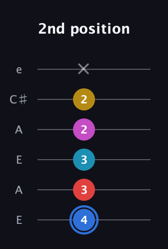 G♯ Major 7th Sharp 9th guitar tab — 2nd position (4 3 3 2 2 x) in Open A Tuning (EAEAC♯E)