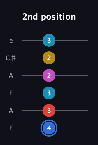 G♯ Major 7th Sharp 9th guitar tab — 2nd position (4 3 3 2 2 3) in Open A Tuning (EAEAC♯E)