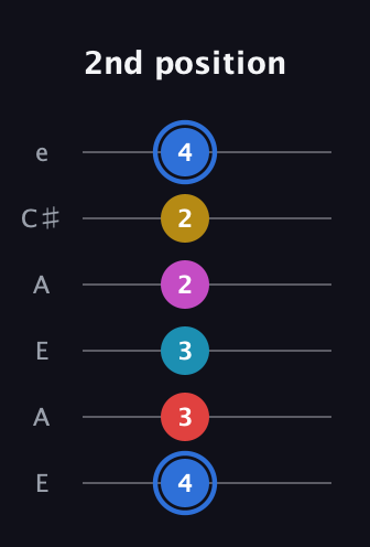 G♯ Major 7th Sharp 9th guitar tab — 2nd position (4 3 3 2 2 4) in Open A Tuning (EAEAC♯E)