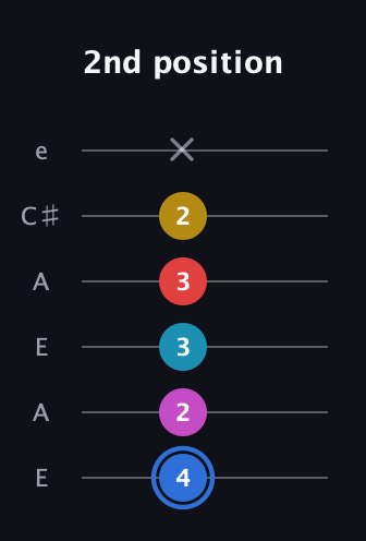G♯ Major 7th Sharp 9th guitar tab — 2nd position (4 2 3 3 2 x) in Open A Tuning (EAEAC♯E)