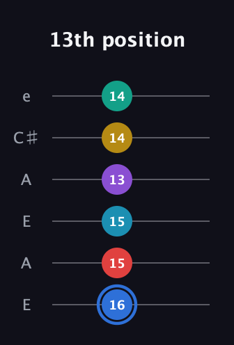 G♯ Major 9th Sharp 13th guitar tab — 13th position (16 15 15 13 14 14) in Open A Tuning (EAEAC♯E)