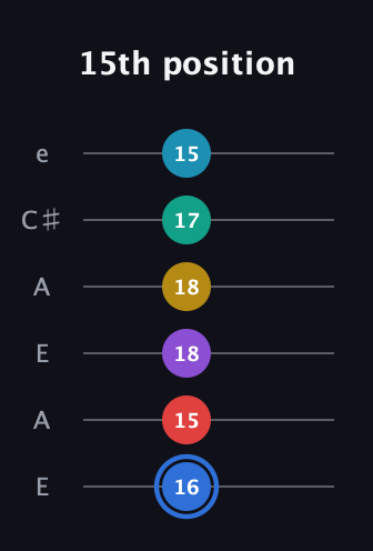 G♯ Major 9th Sharp 13th guitar tab — 15th position (16 15 18 18 17 15) in Open A Tuning (EAEAC♯E)