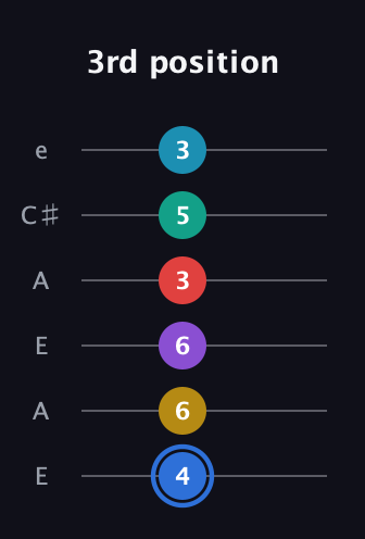 G♯ Major 9th Sharp 13th guitar tab — 3rd position (4 6 6 3 5 3) in Open A Tuning (EAEAC♯E)