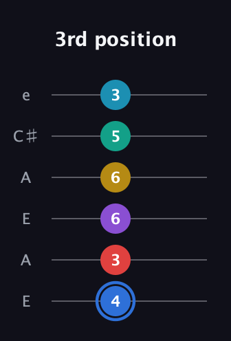 G♯ Major 9th Sharp 13th guitar tab — 3rd position (4 3 6 6 5 3) in Open A Tuning (EAEAC♯E)