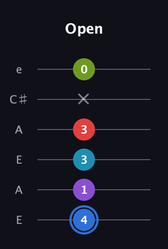 G♯ Major 9th Sharp 5th guitar tab — Open (4 1 3 3 x 0) in Open A Tuning (EAEAC♯E)