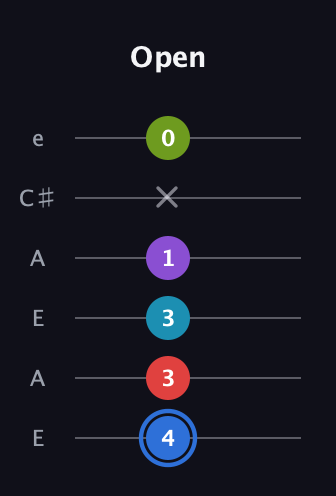 G♯ Major 9th Sharp 5th guitar tab — Open (4 3 3 1 x 0) in Open A Tuning (EAEAC♯E)