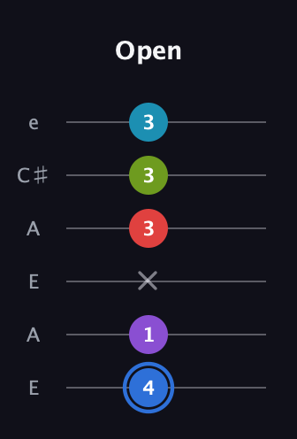 G♯ Major 9th Sharp 5th guitar tab — Open (4 1 x 3 3 3) in Open A Tuning (EAEAC♯E)
