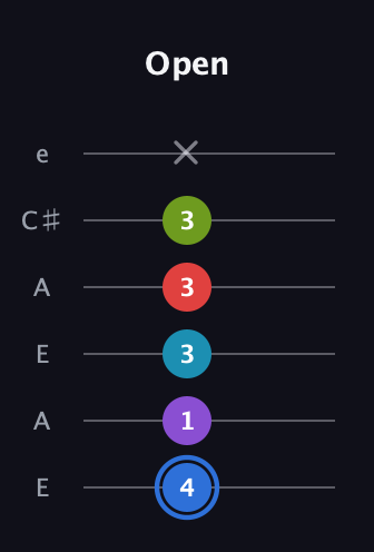 G♯ Major 9th Sharp 5th guitar tab — Open (4 1 3 3 3 x) in Open A Tuning (EAEAC♯E)