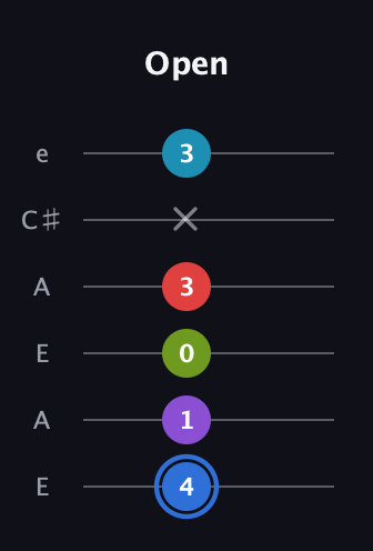 G♯ Major 9th Sharp 5th guitar tab — Open (4 1 0 3 x 3) in Open A Tuning (EAEAC♯E)
