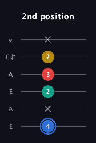 G♯ Major Sharp 13th guitar tab — 2nd position (4 x 2 3 2 x) in Open A Tuning (EAEAC♯E)