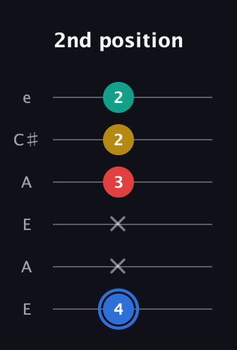 G♯ Major Sharp 13th guitar tab — 2nd position (4 x x 3 2 2) in Open A Tuning (EAEAC♯E)