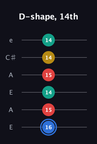 G♯ Major Sharp 13th guitar tab — D-shape, 14th (16 15 14 15 14 14) in Open A Tuning (EAEAC♯E)