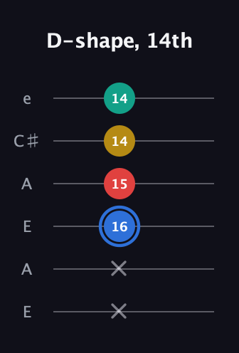 G♯ Major Sharp 13th guitar tab — D-shape, 14th (x x 16 15 14 14) in Open A Tuning (EAEAC♯E)
